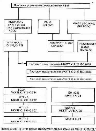 Что такое GSM